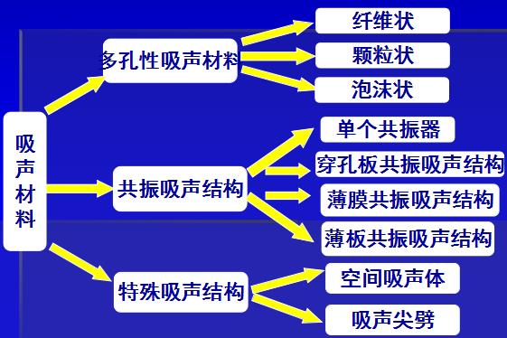 吸声材料的基本类型有哪些湖北噪声噪音治理公司企业电话号码