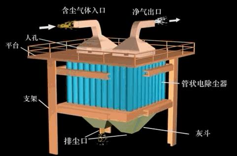 机械式除尘器重力沉降室、惯性除尘器、旋风除尘器